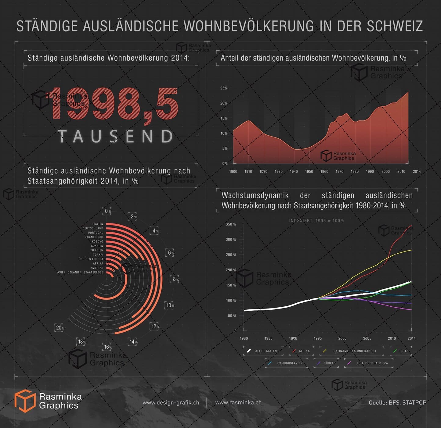 Infografik_Migration und ausländische Bevölkerung in der Schweiz