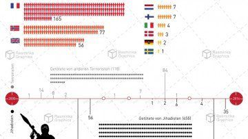 Infografik Terorismus 16 Jahre Terror in Westeuropa