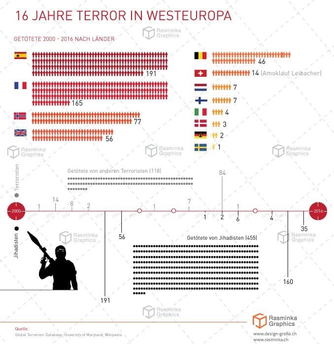 Infografik Terorismus 16 Jahre Terror in Westeuropa