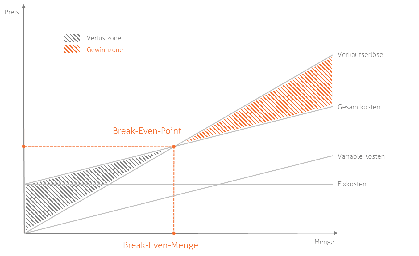 Grafik Break-Even Analyse