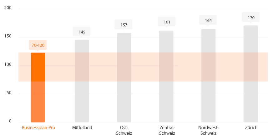 bsuinessplan-pro und andere treuhänder preisvergleich (70-100 chf)